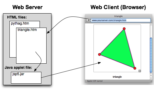 Place the Java applet jsp5.jar next to the HTML page